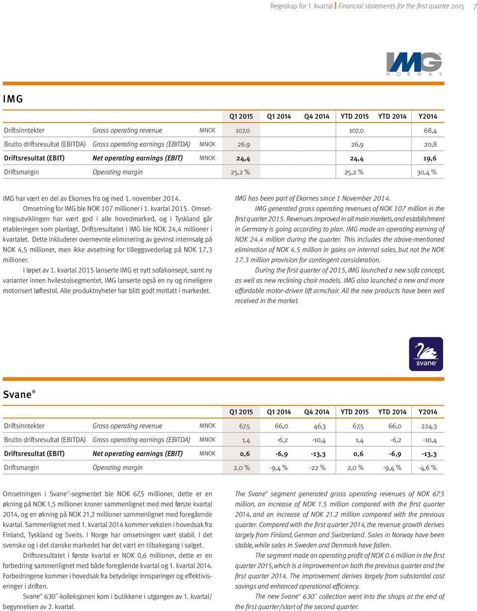 (EBITDA) Gross operating earnings (EBITDA) MNOK 26,9 26,9 20,8 Driftsresultat (EBIT) Net operating earnings (EBIT) MNOK 24,4 24,4 19,6 Driftsmargin Operating margin 25,2 % 25,2 % 30,4 % IMG har vært