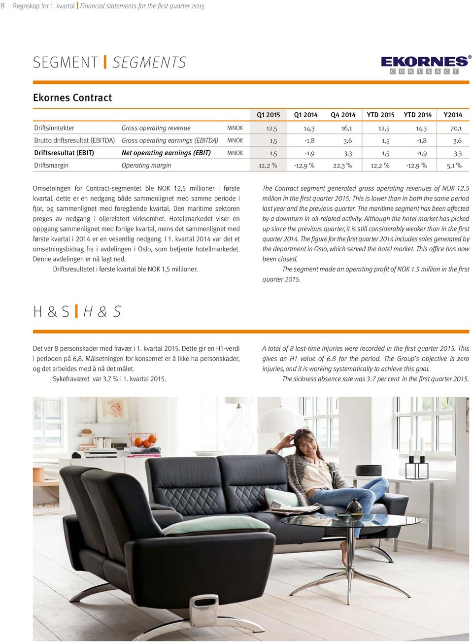 12,5 14,3 70,1 Brutto driftsresultat (EBITDA) Gross operating earnings (EBITDA) MNOK 1,5-1,8 3,6 1,5-1,8 3,6 Driftsresultat (EBIT) Net operating earnings (EBIT) MNOK 1,5-1,9 3,3 1,5-1,9 3,3