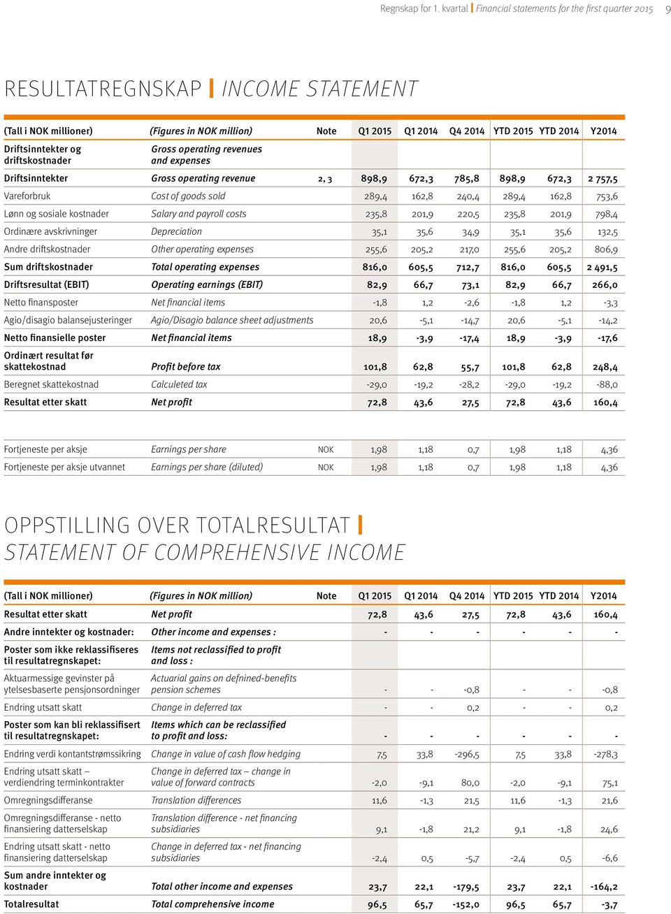 Driftsinntekter og driftskostnader Gross operating revenues and expenses Driftsinntekter Gross operating revenue 2, 3 898,9 672,3 785,8 898,9 672,3 2 757,5 Vareforbruk Cost of goods sold 289,4 162,8