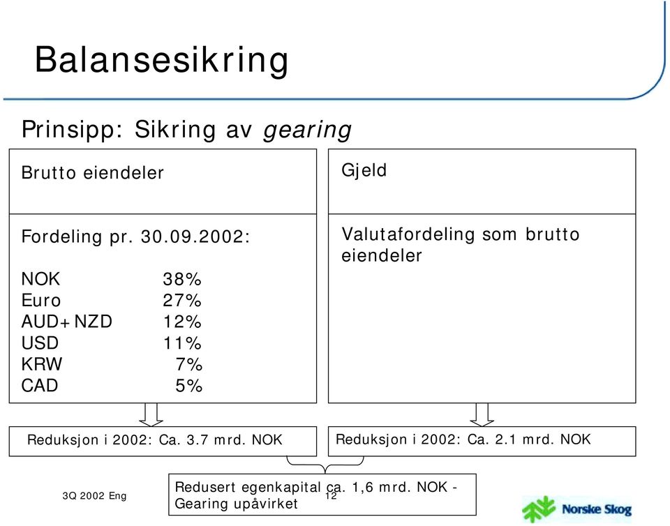 2002: NOK 38% Euro 27% AUD+NZD 12% USD 11% KRW 7% CAD 5% Valutafordeling som