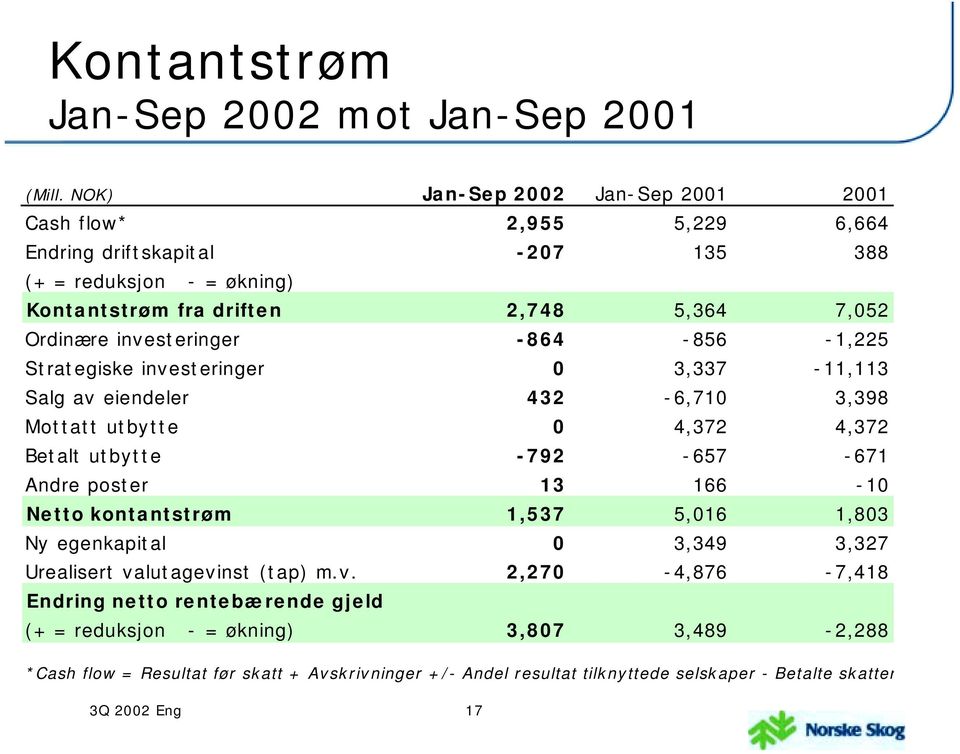 investeringer -864-856 -1,225 Strategiske investeringer 0 3,337-11,113 Salg av eiendeler 432-6,710 3,398 Mottatt utbytte 0 4,372 4,372 Betalt utbytte -792-657 -671 Andre poster 13