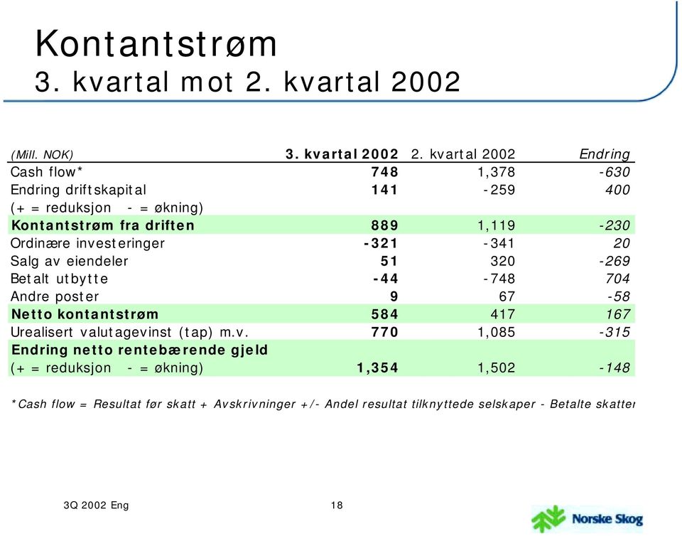 Ordinære investeringer -321-341 20 Salg av eiendeler 51 320-269 Betalt utbytte -44-748 704 Andre poster 9 67-58 Netto kontantstrøm 584 417 167