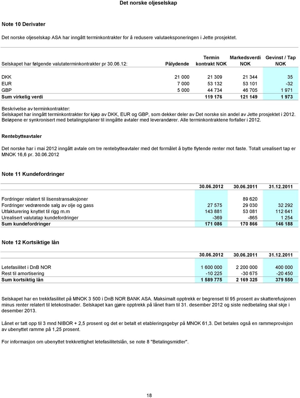 Beskrivelse av terminkontrakter: Selskapet har inngått terminkontrakter for kjøp av DKK, EUR og GBP, som dekker deler av Det norske sin andel av Jette prosjektet i 2012.