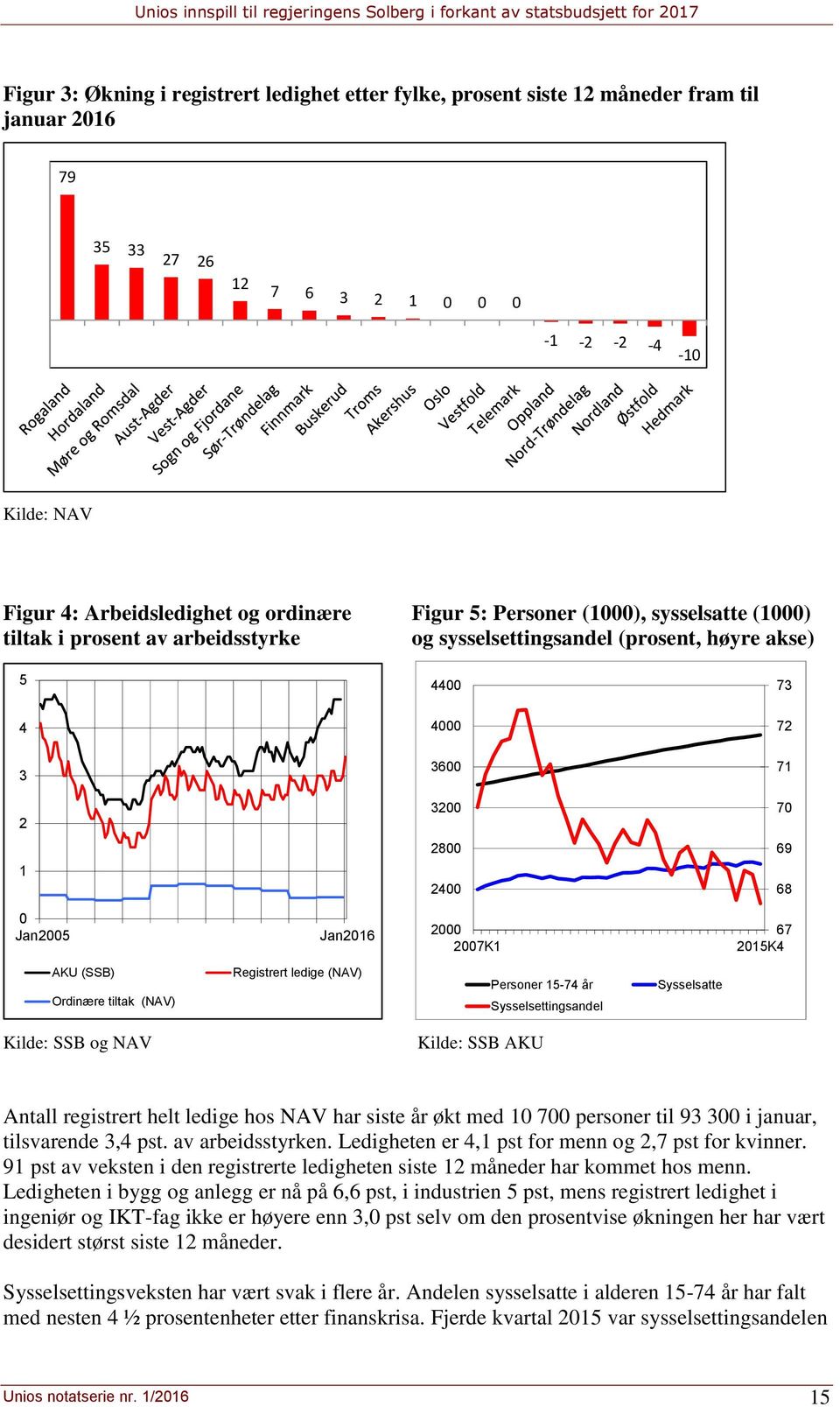 (SSB) Registrert ledige (NAV) Ordinære tiltak (NAV) 2000 2007K1 Personer 15-74 år Sysselsettingsandel Sysselsatte 67 2015K4 Kilde: SSB og NAV Kilde: SSB AKU Antall registrert helt ledige hos NAV har