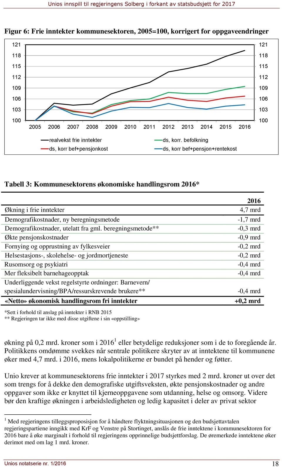 befolkning ds, korr bef+pensjon+rentekost Tabell 3: Kommunesektorens økonomiske handlingsrom 2016* Økning i frie inntekter Demografikostnader, ny beregningsmetode Demografikostnader, utelatt fra gml.