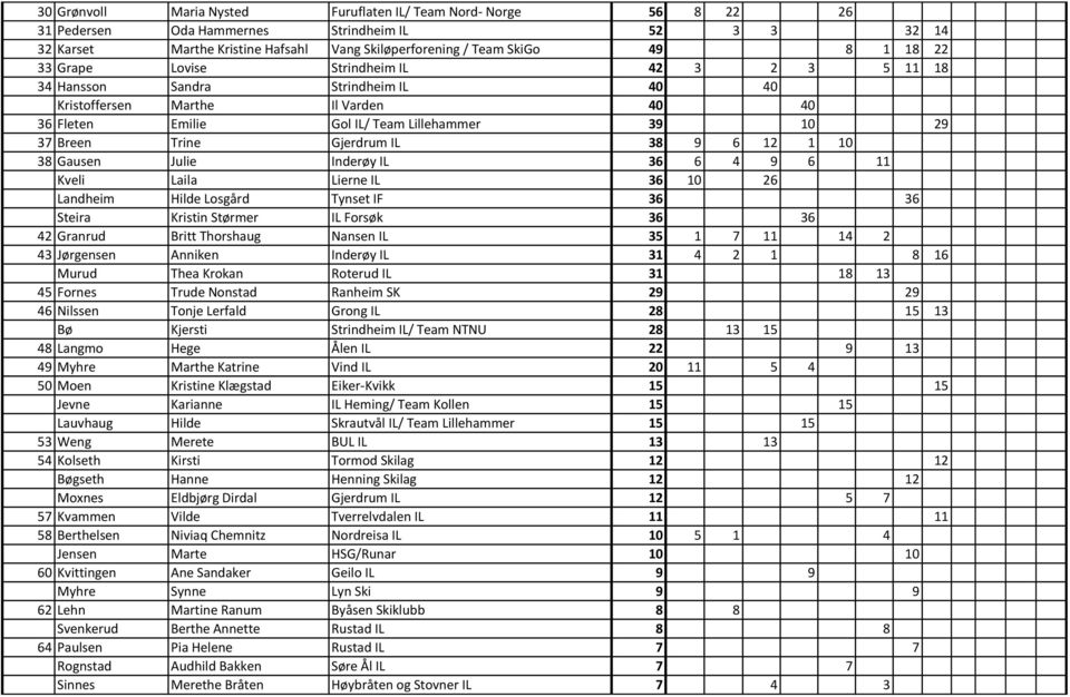 IL 38 9 6 12 1 10 38 Gausen Julie Inderøy IL 36 6 4 9 6 11 Kveli Laila Lierne IL 36 10 26 Landheim Hilde Losgård Tynset IF 36 36 Steira Kristin Størmer IL Forsøk 36 36 42 Granrud Britt Thorshaug