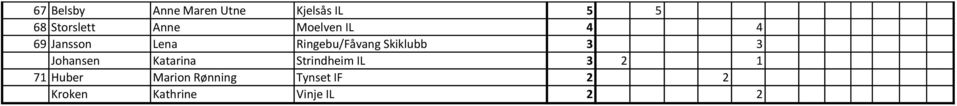 Skiklubb 3 3 Johansen Katarina Strindheim IL 3 2 1 71