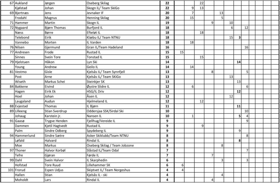 Andresen Frode Rustad IL 15 15 Sinnes Svein Tore Tonstad IL 15 15 79 Hjelstuen Håkon Lyn Ski 14 14 Young Andrew Geilo IL 14 14 81 Vestmo Gisle Kjelsås IL/ Team Synnfjell 13 8 5 Post Arne Kjelsås IL/