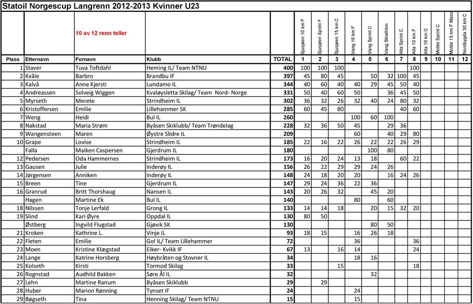 Barbro Brandbu IF 397 45 80 45 50 32 100 45 3 Kalvå Anne Kjersti Lundamo IL 344 40 60 40 40 29 45 50 40 4 Andreassen Solveig Wiggen Kvaløysletta Skilag/ Team Nord- Norge 331 50 40 60 50 36 45 50 5