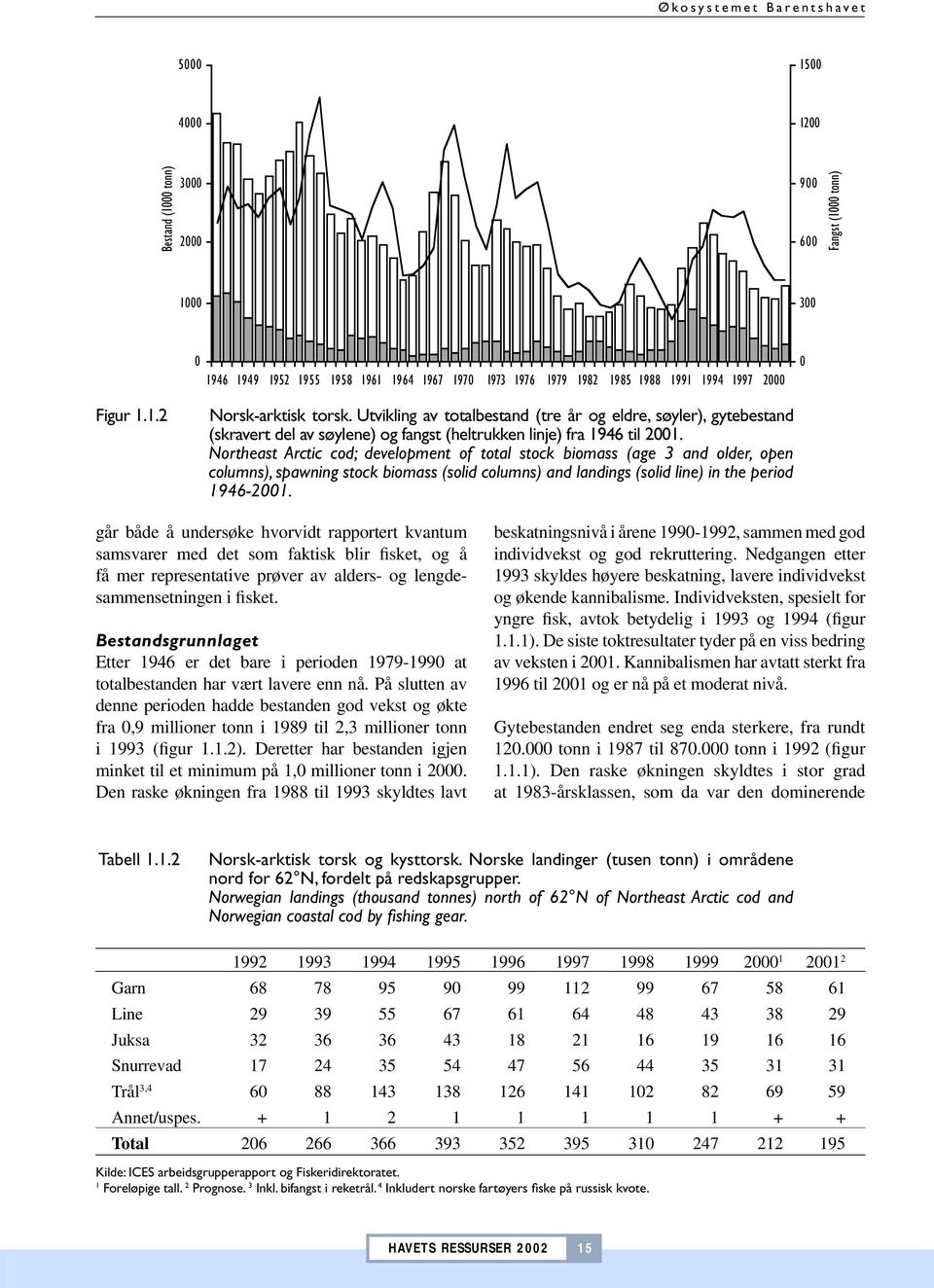 Northeast Arctic cod; development of total stock biomass (age 3 and older, open columns), spawning stock biomass (solid columns) and landings (solid line) in the period 1946-21.