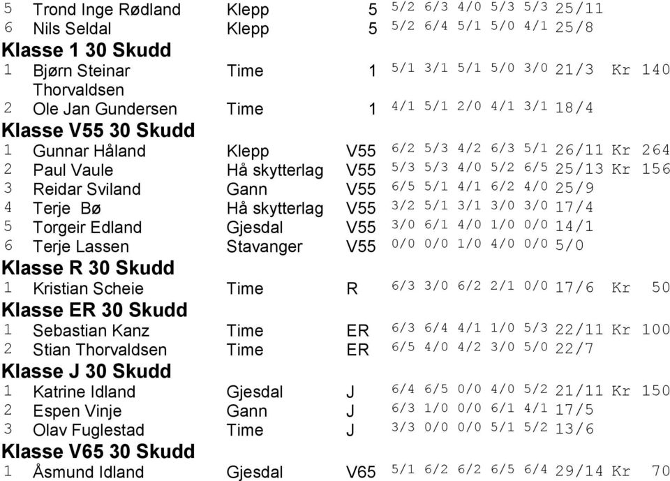 Sviland Gann V55 6/5 5/1 4/1 6/2 4/0 25/9 4 Terje Bø Hå skytterlag V55 3/2 5/1 3/1 3/0 3/0 17/4 5 Torgeir Edland Gjesdal V55 3/0 6/1 4/0 1/0 0/0 14/1 6 Terje Lassen Stavanger V55 0/0 0/0 1/0 4/0 0/0