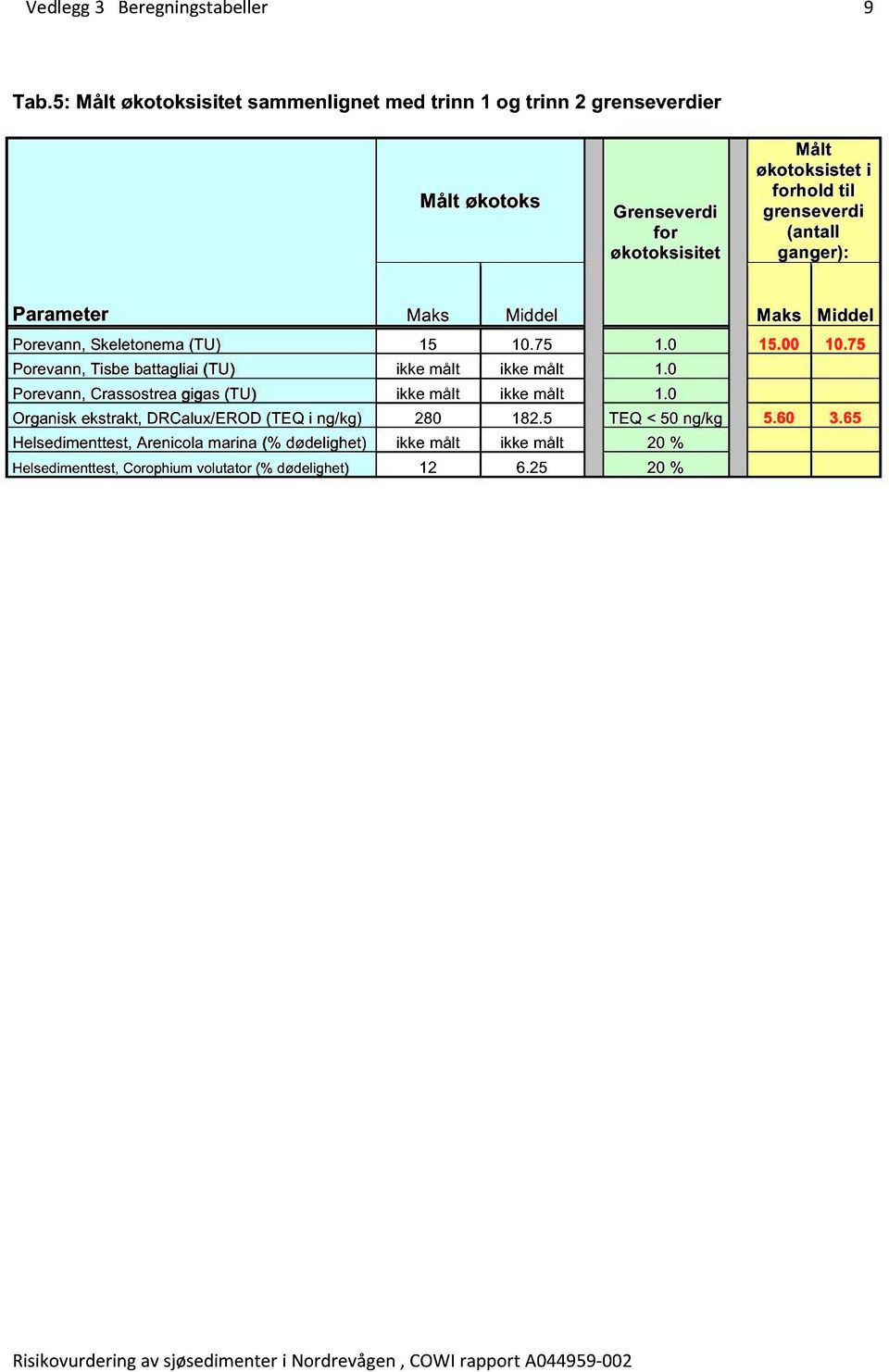 Parameter Maks Middel Maks Middel Porevann, Skeletonema (TU) 15 10.75 1.0 15.00 10.75 Porevann, Tisbe battagliai (TU) ikke målt ikke målt 1.