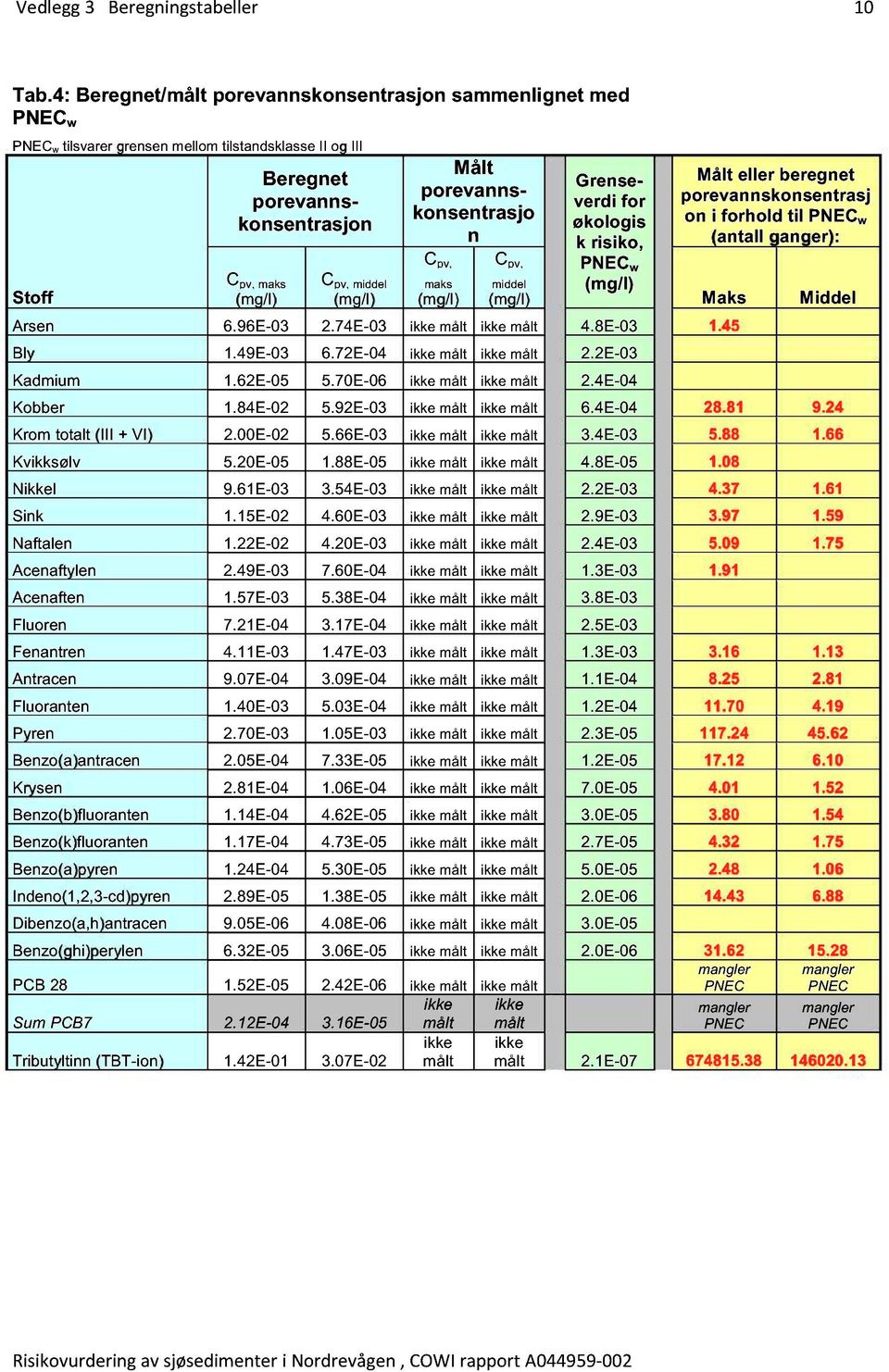 C pv, maks (mg/l) C pv, middel Målt porevannskonsentrasjo n Grenseverdi for økologis k risiko, PNEC w (mg/l) Målt eller beregnet porevannskonsentrasj on i forhold til PNEC w (antall ganger): (mg/l)