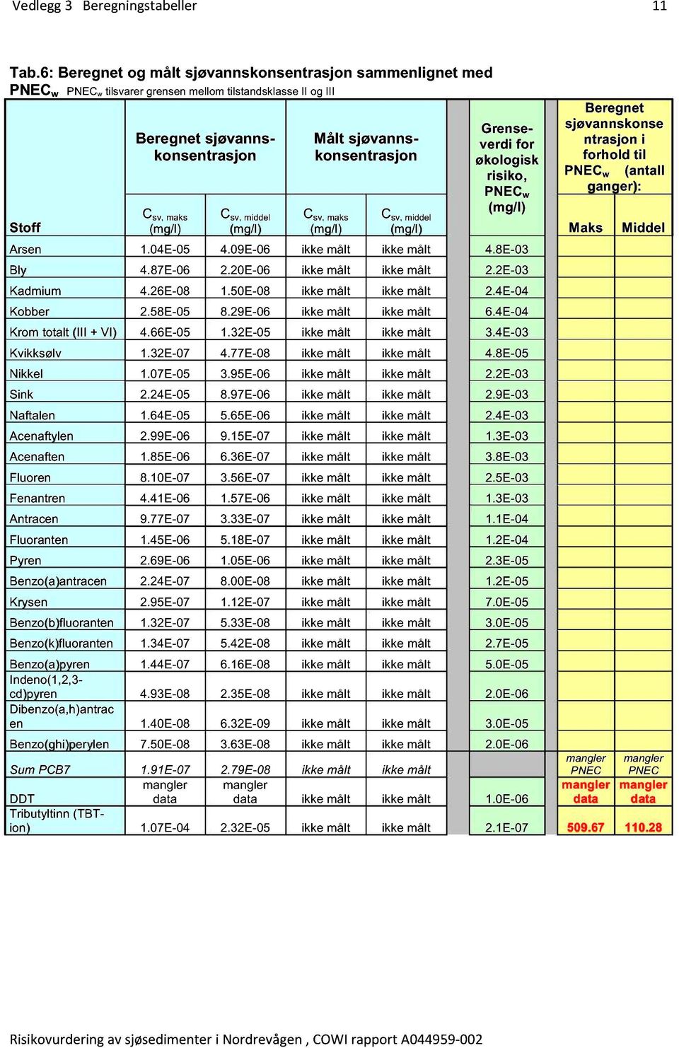 C sv, maks (mg/l) Målt sjøvannskonsentrasjon Grenseverdi for økologisk risiko, PNEC w (mg/l) Beregnet sjøvannskonse ntrasjon i forhold til PNEC w (antall ganger): C sv, middel (mg/l) Maks Middel