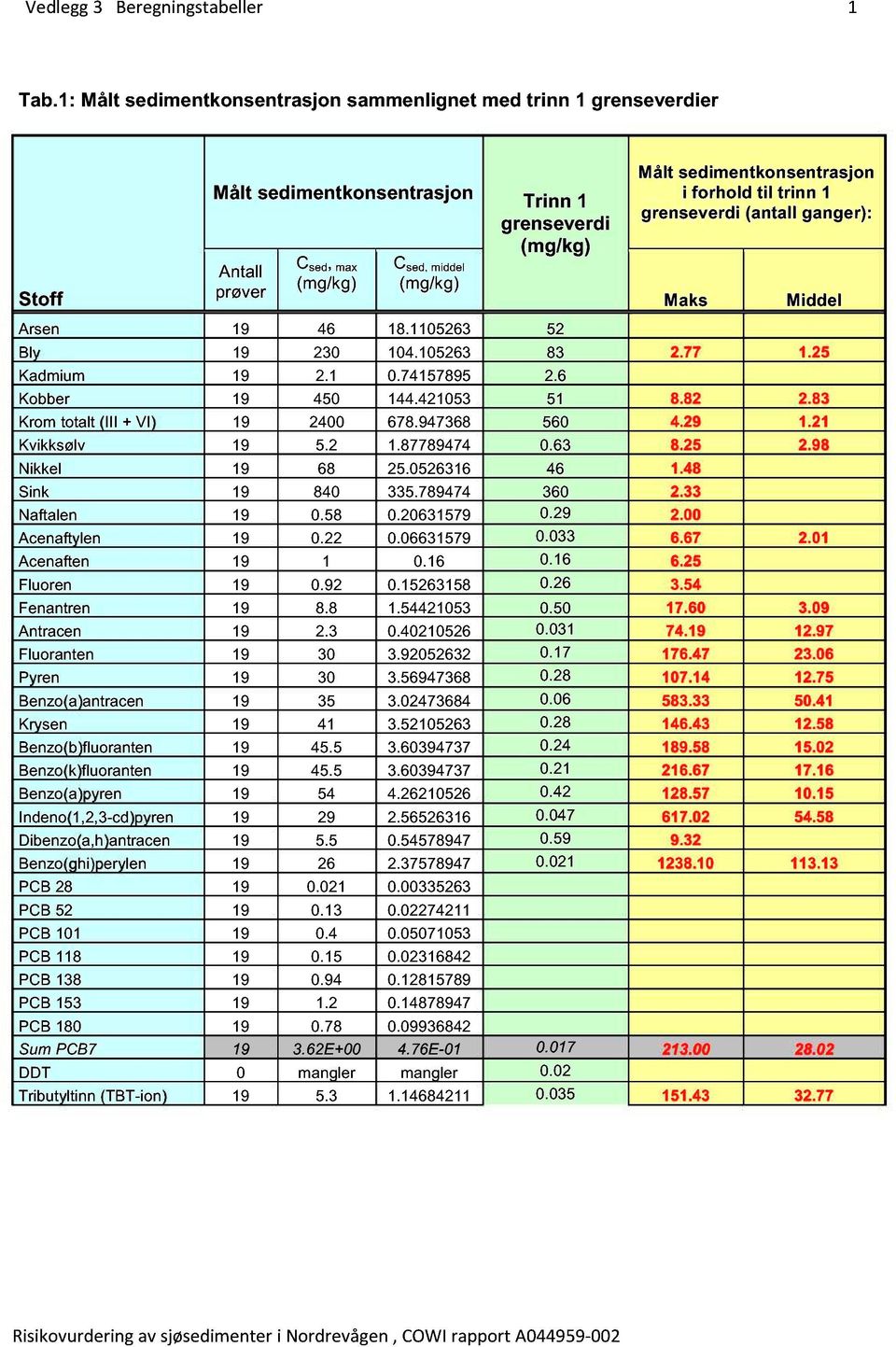 ganger): Stoff Antall prøver C sed, max (mg/kg) C sed, middel (mg/kg) Maks Middel Arsen 19 46 18.1105263 52 0.88 0.35 Bly 19 230 104.105263 83 2.77 1.25 Kadmium 19 2.1 0.74157895 2.6 0.81 0.