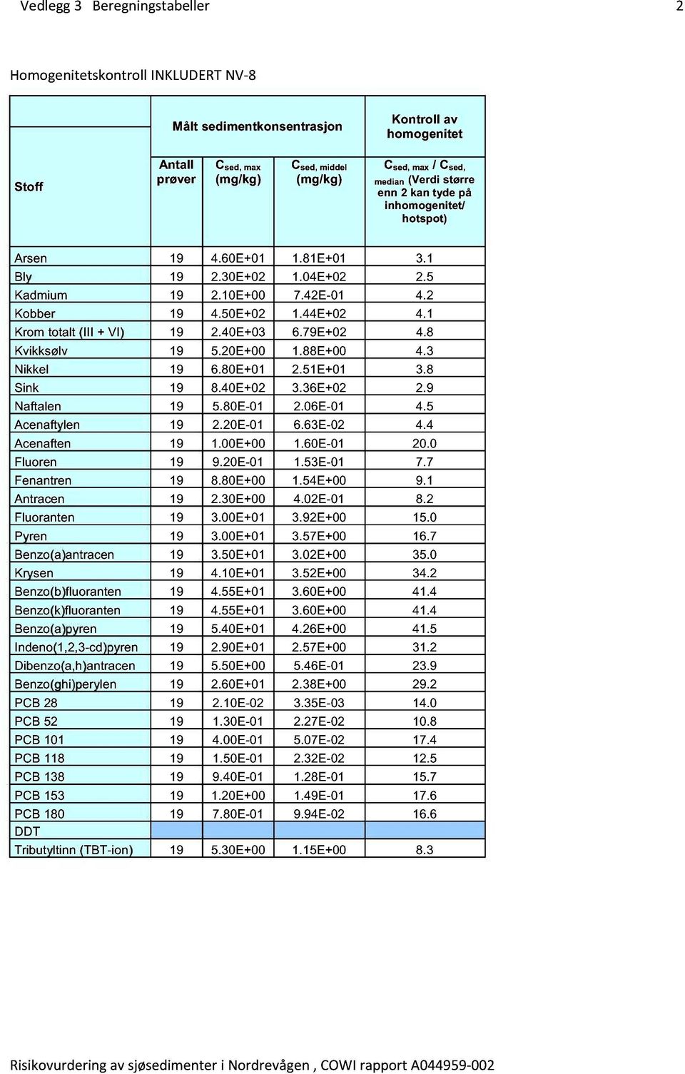 1 Krom totalt (III + VI) 19 2.40E+03 6.79E+02 4.8 Kvikksølv 19 5.20E+00 1.88E+00 4.3 Nikkel 19 6.80E+01 2.51E+01 3.8 Sink 19 8.40E+02 3.36E+02 2.9 Naftalen 19 5.80E-01 2.06E-01 4.5 Acenaftylen 19 2.