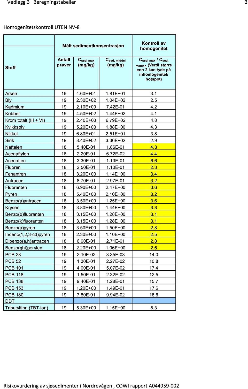 1 Krom totalt (III + VI) 19 2.40E+03 6.79E+02 4.8 Kvikksølv 19 5.20E+00 1.88E+00 4.3 Nikkel 19 6.80E+01 2.51E+01 3.8 Sink 19 8.40E+02 3.36E+02 2.9 Naftalen 18 5.40E-01 1.86E-01 4.3 Acenaftylen 18 2.