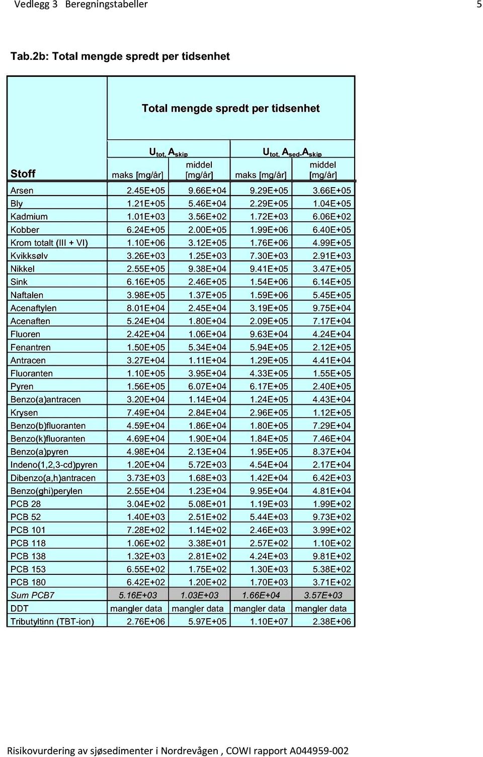 29E+05 3.66E+05 Bly 1.21E+05 5.46E+04 2.29E+05 1.04E+05 Kadmium 1.01E+03 3.56E+02 1.72E+03 6.06E+02 Kobber 6.24E+05 2.00E+05 1.99E+06 6.40E+05 Krom totalt (III + VI) 1.10E+06 3.12E+05 1.76E+06 4.