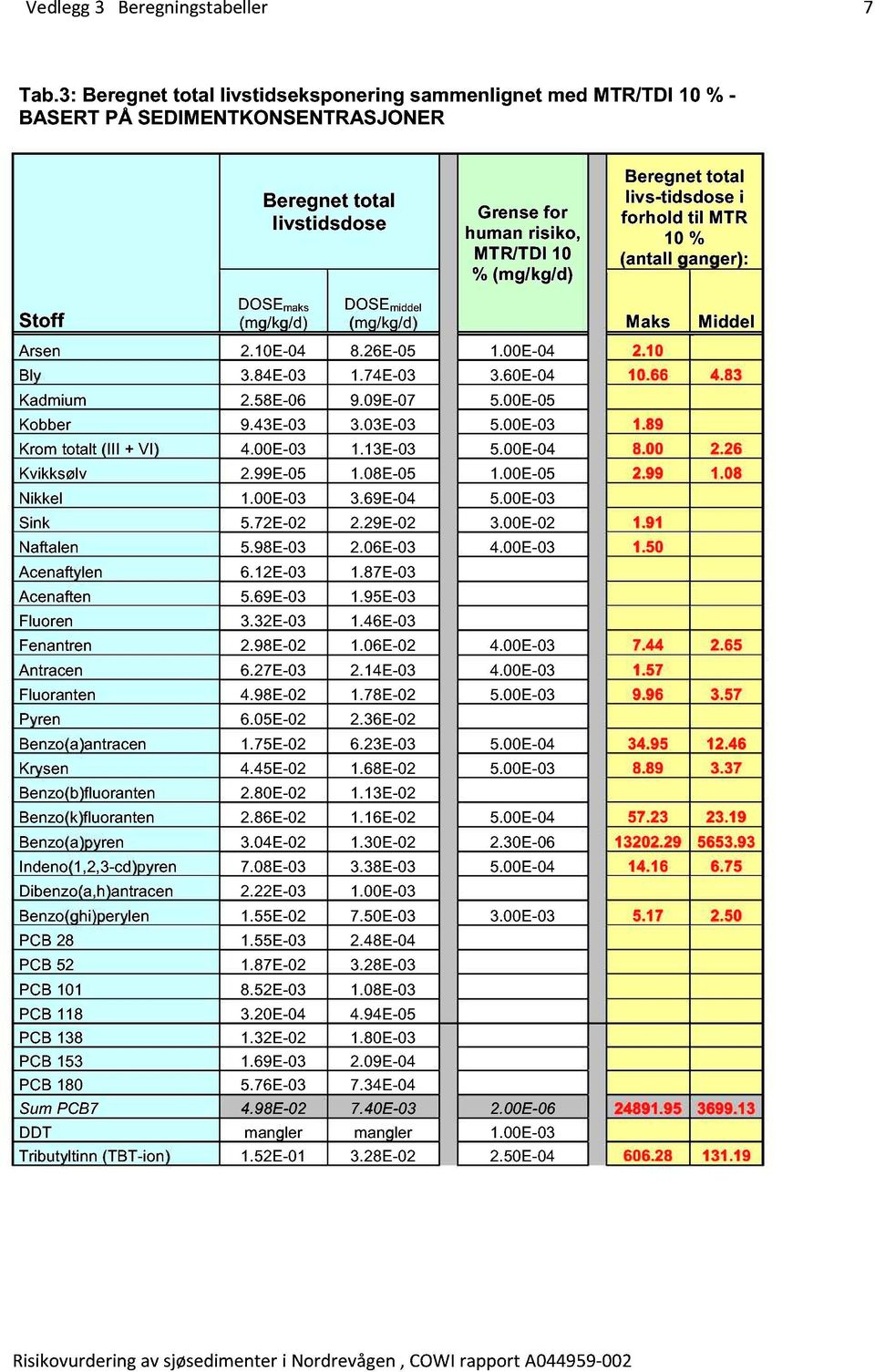 livs-tidsdose i forhold til MTR 10 % (antall ganger): Stoff DOSE maks (mg/kg/d) DOSE middel (mg/kg/d) Maks Middel Arsen 2.10E-04 8.26E-05 1.00E-04 2.10 0.83 Bly 3.84E-03 1.74E-03 3.60E-04 10.66 4.