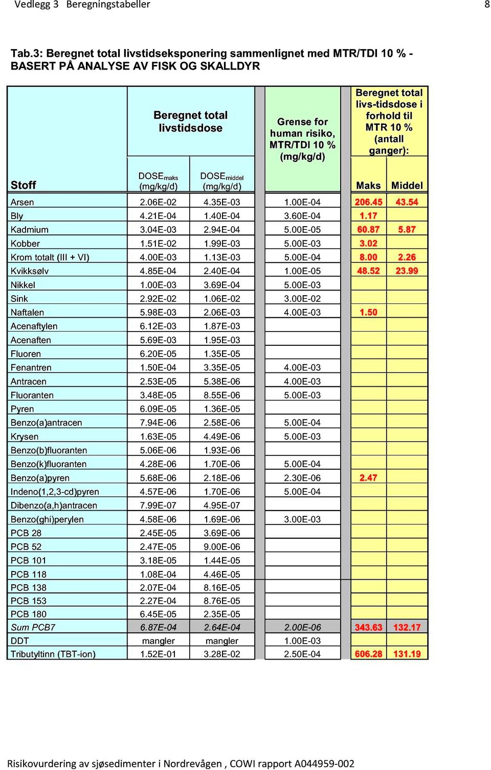 livs-tidsdose i forhold til MTR 10 % (antall ganger): Stoff DOSE maks (mg/kg/d) DOSE middel (mg/kg/d) Maks Middel Arsen 2.06E-02 4.35E-03 1.00E-04 206.45 43.54 Bly 4.21E-04 1.40E-04 3.60E-04 1.17 0.