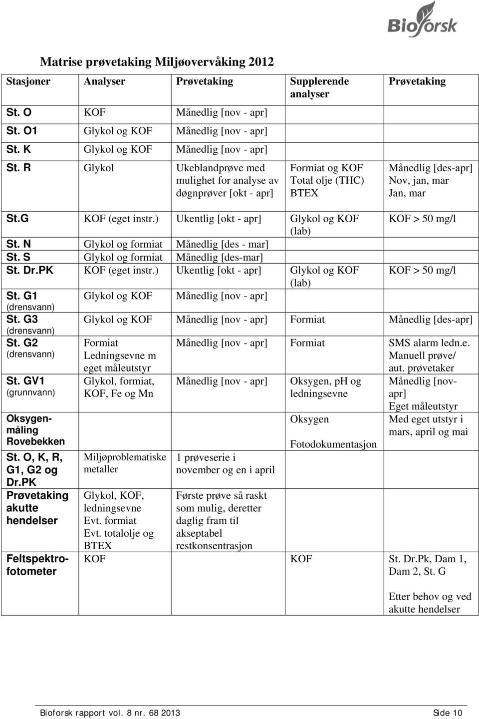 R Glykol Ukeblandprøve med mulighet for analyse av døgnprøver [okt - apr] Formiat og KOF Total olje (THC) BTEX Prøvetaking Månedlig [des-apr] Nov, jan, mar Jan, mar St.G KOF (eget instr.