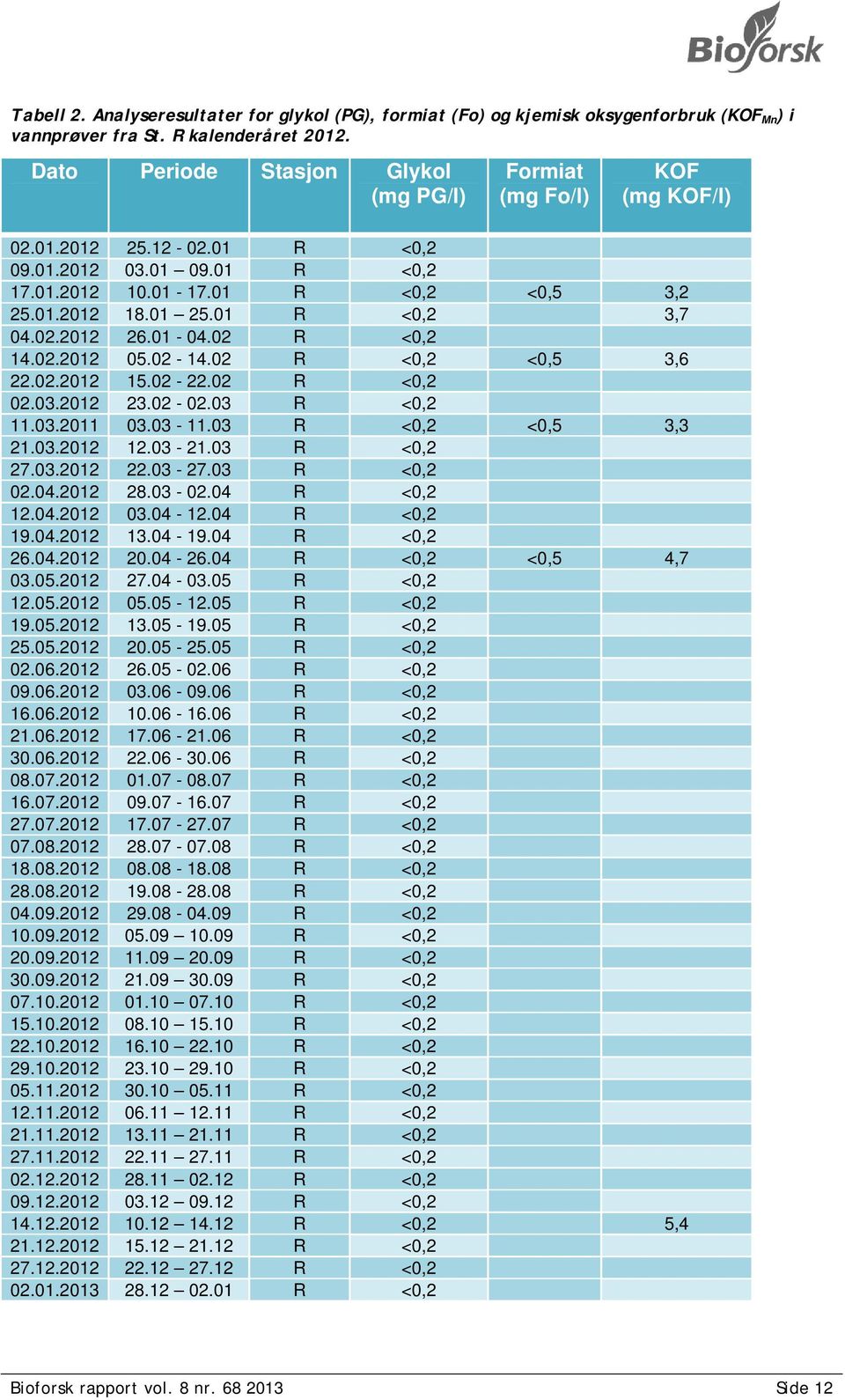 01 R <0,2 3,7 04.02.2012 26.01-04.02 R <0,2 14.02.2012 05.02-14.02 R <0,2 <0,5 3,6 22.02.2012 15.02-22.02 R <0,2 02.03.2012 23.02-02.03 R <0,2 11.03.2011 03.03-11.03 R <0,2 <0,5 3,3 21.03.2012 12.