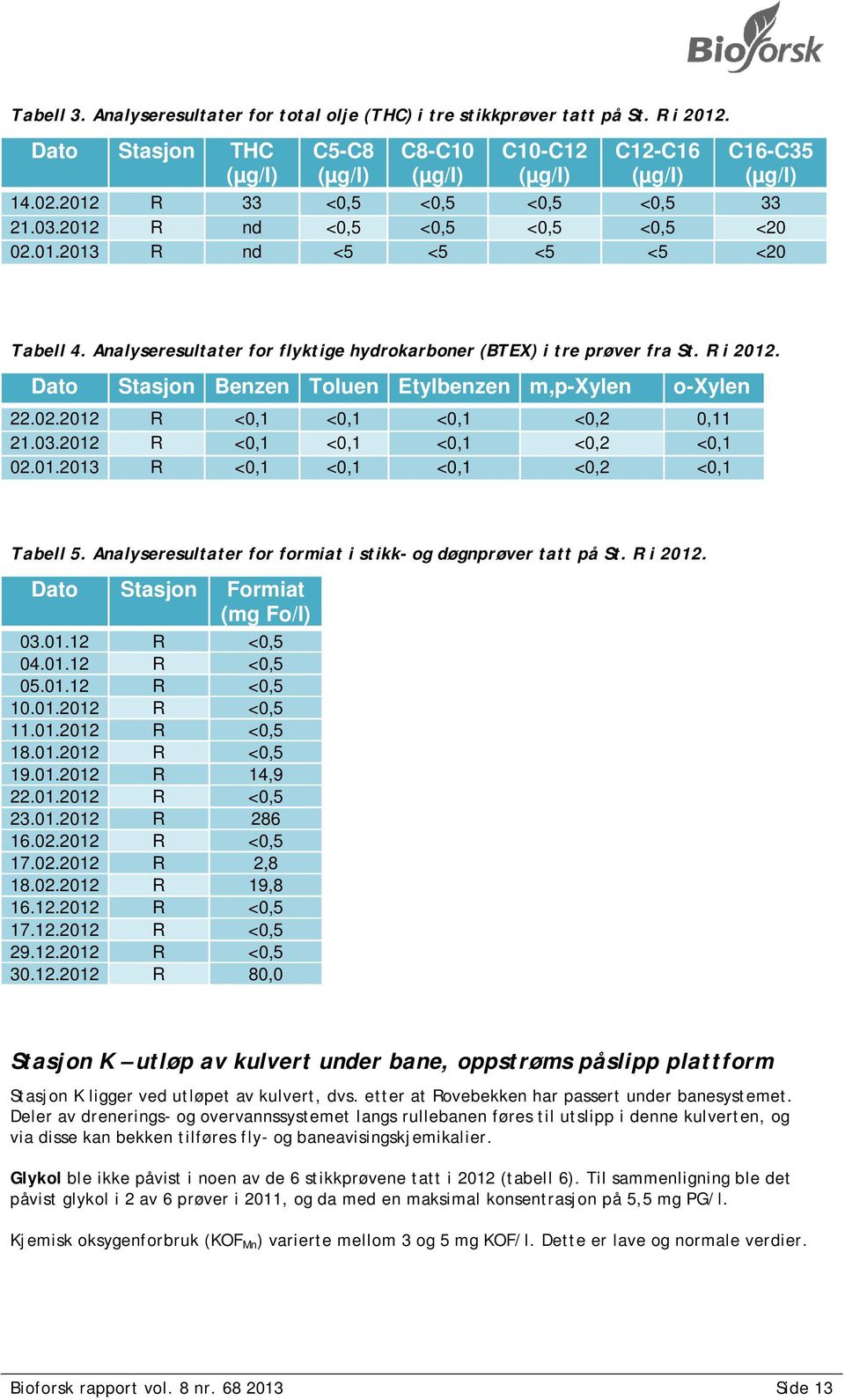 Dato Stasjon Benzen Toluen Etylbenzen m,p-xylen o-xylen 22.02.2012 R <0,1 <0,1 <0,1 <0,2 0,11 21.03.2012 R <0,1 <0,1 <0,1 <0,2 <0,1 02.01.2013 R <0,1 <0,1 <0,1 <0,2 <0,1 Tabell 5.