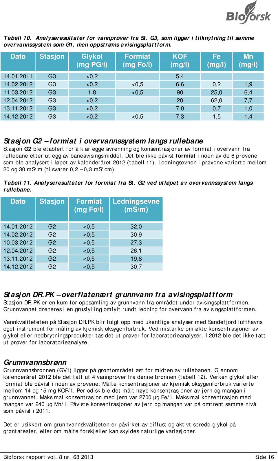 2012 G3 <0,2 20 62,0 7,7 13.11.2012 G3 <0,2 7,0 0,7 1,0 14.12.2012 G3 <0,2 <0,5 7,3 1,5 1,4 Stasjon G2 formiat i overvannssystem langs rullebane Stasjon G2 ble etablert for å klarlegge avrenning og