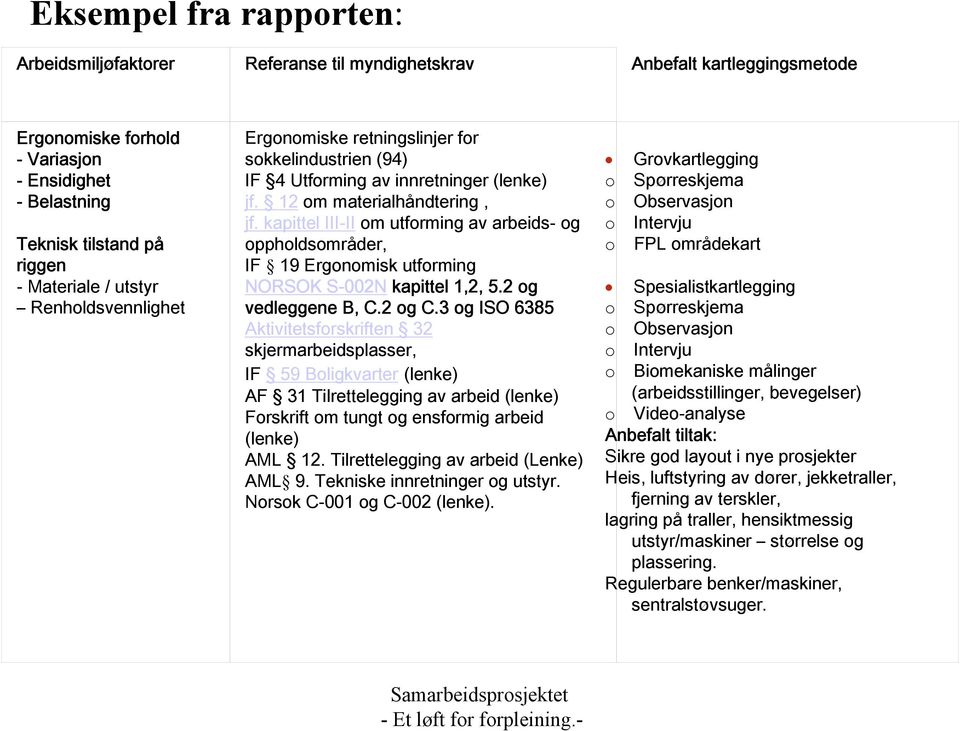 kapittel III-II om utforming av arbeids- og oppholdsområder, IF 19 Ergonomisk utforming NORSOK S-002N kapittel 1,2, 5.2 og vedleggene B, C.2 og C.