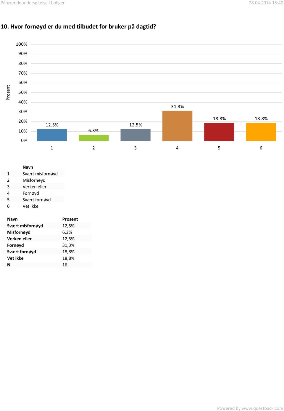 3% 1 Svært misfornøyd 2 Misfornøyd 3 Verken eller 4 Fornøyd 5 Svært