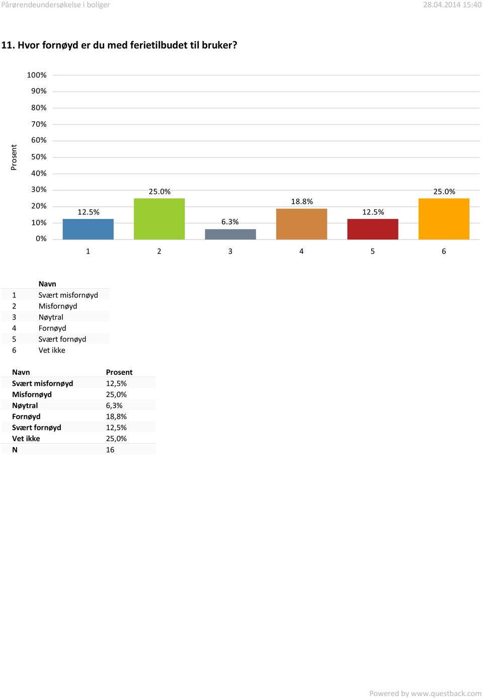 3% 1 Svært misfornøyd 2 Misfornøyd 3 Nøytral 4 Fornøyd 5 Svært