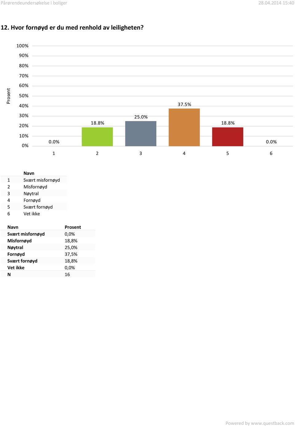 0. 1 Svært misfornøyd 2 Misfornøyd 3 Nøytral 4 Fornøyd 5 Svært