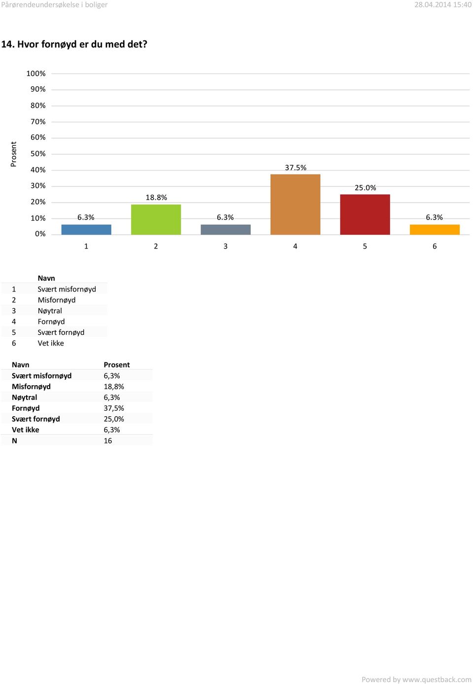 3% 6.3% 1 Svært misfornøyd 2 Misfornøyd 3 Nøytral 4 Fornøyd