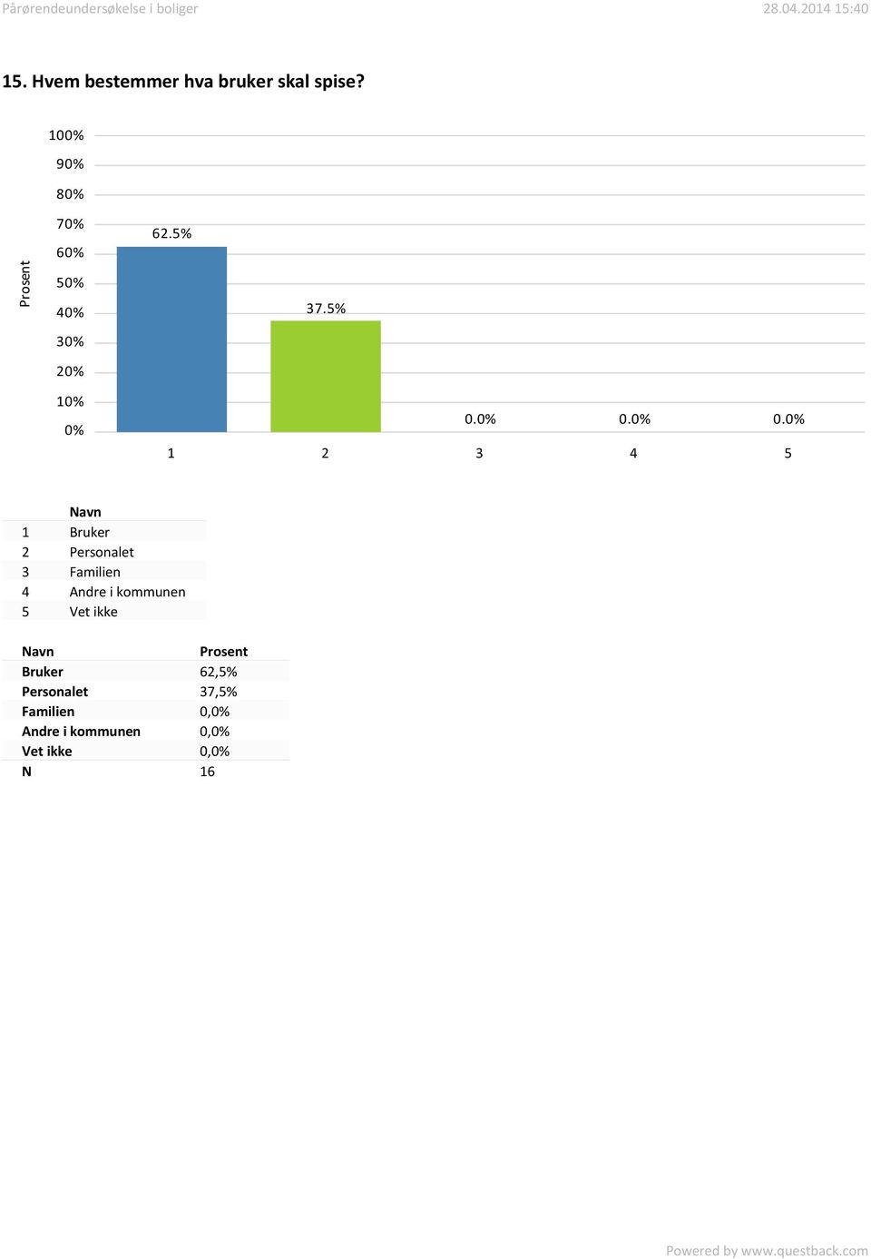 0. 0. 1 2 3 4 5 1 Bruker 2 Personalet 3 Familien 4