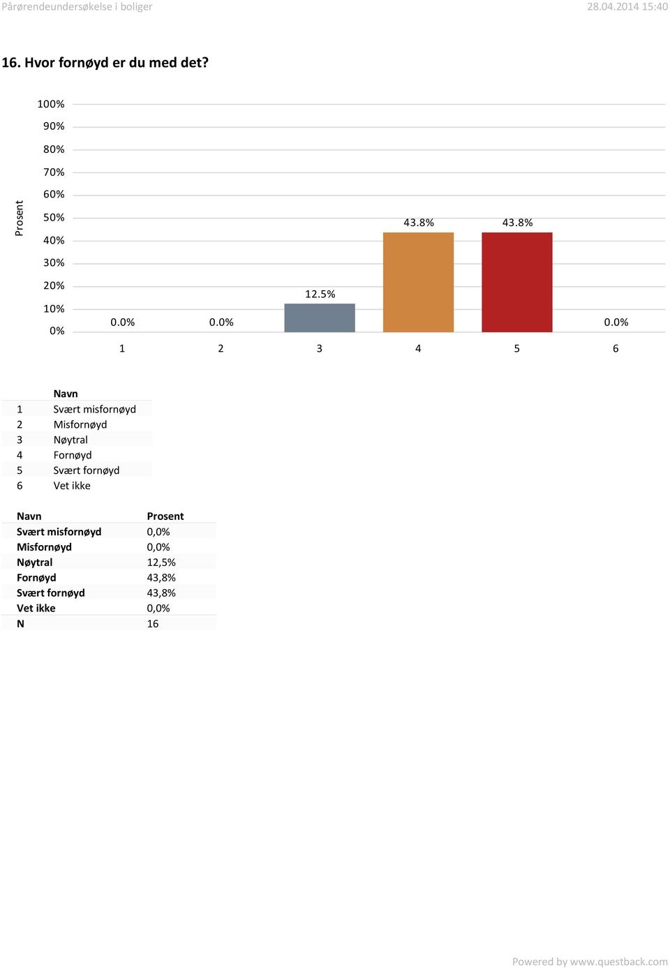 0. 0. 1 Svært misfornøyd 2 Misfornøyd 3 Nøytral 4 Fornøyd