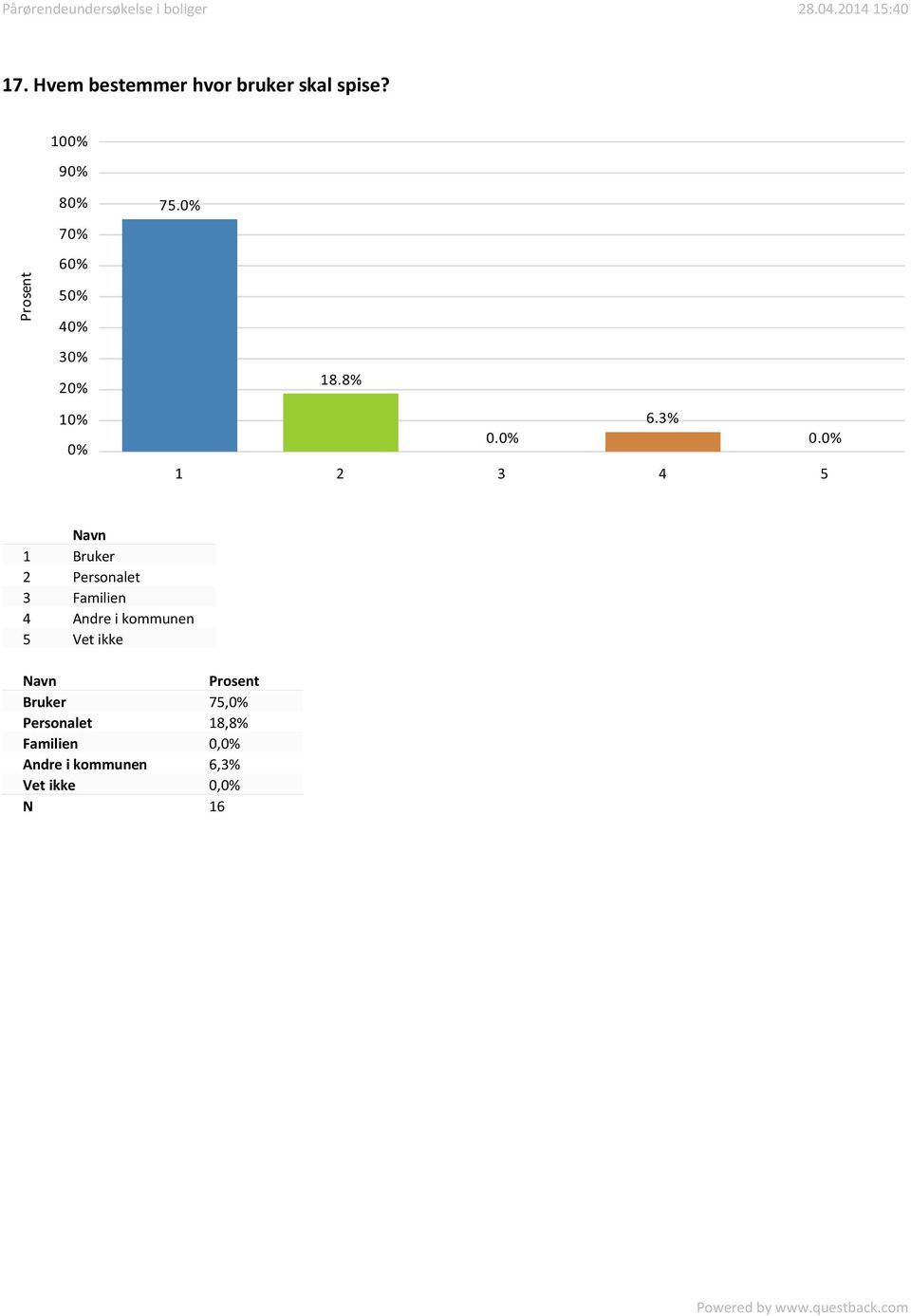 0. 1 2 3 4 5 1 Bruker 2 Personalet 3 Familien 4 Andre i