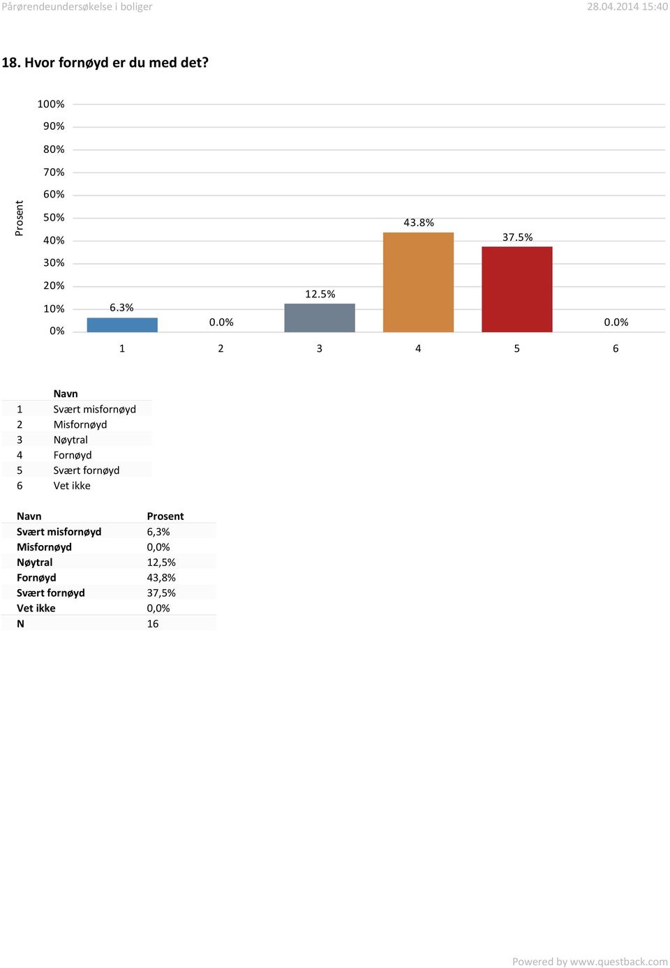 0. 1 Svært misfornøyd 2 Misfornøyd 3 Nøytral 4 Fornøyd 5