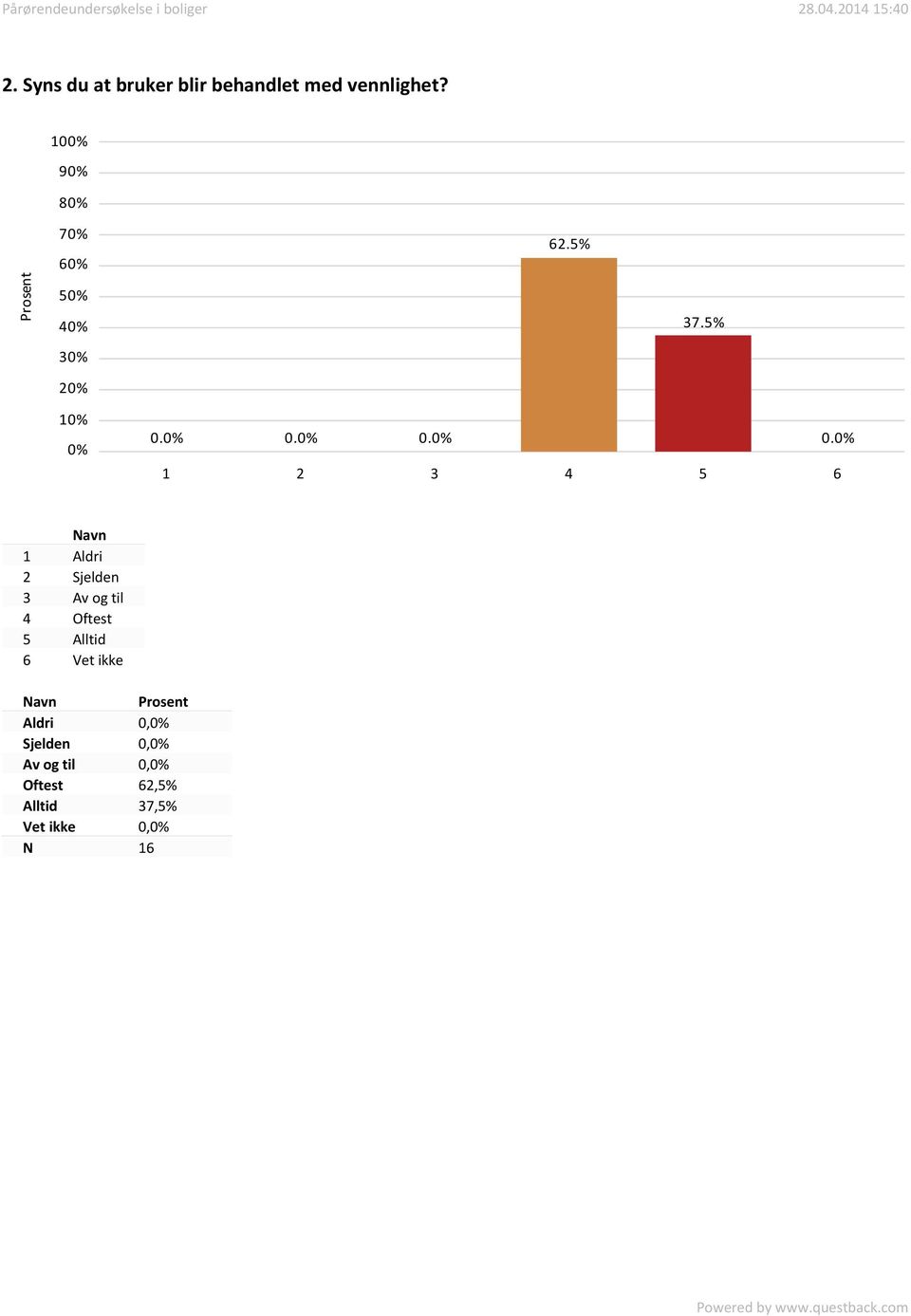 0. 0. 0. 1 Aldri 2 Sjelden 3 Av og til 4 Oftest 5