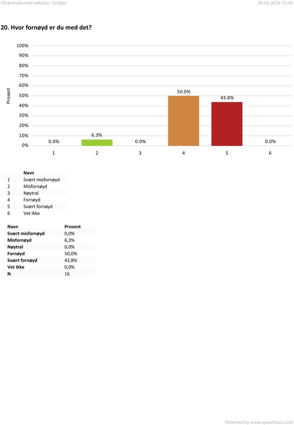 0. 0. 1 Svært misfornøyd 2 Misfornøyd 3 Nøytral 4 Fornøyd