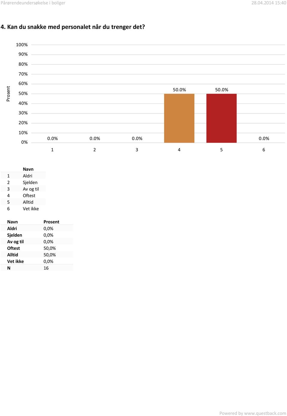 0. 0. 0. 1 Aldri 2 Sjelden 3 Av og til 4 Oftest 5