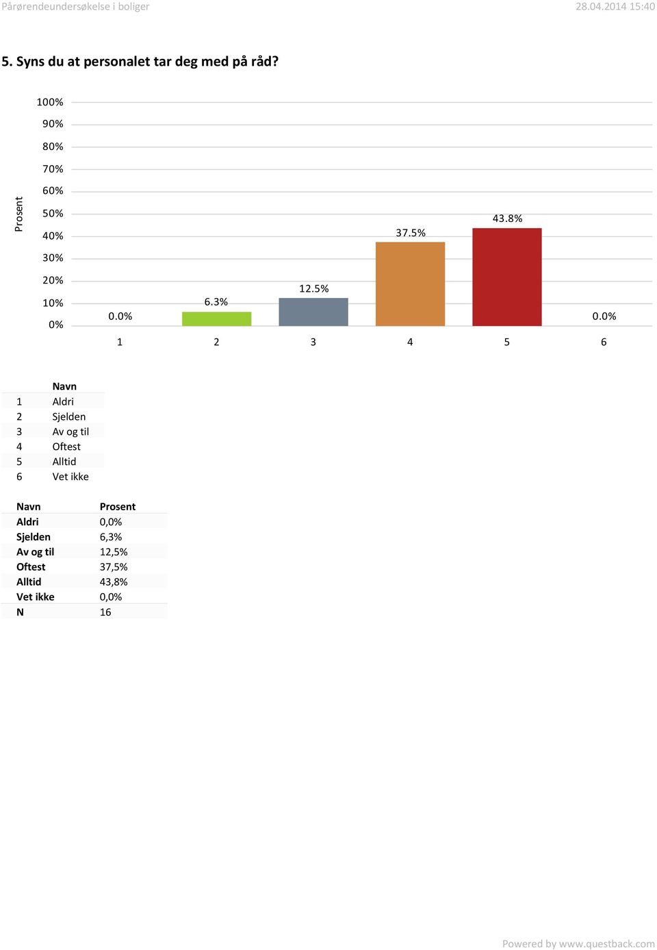 0. 1 Aldri 2 Sjelden 3 Av og til 4 Oftest 5 Alltid