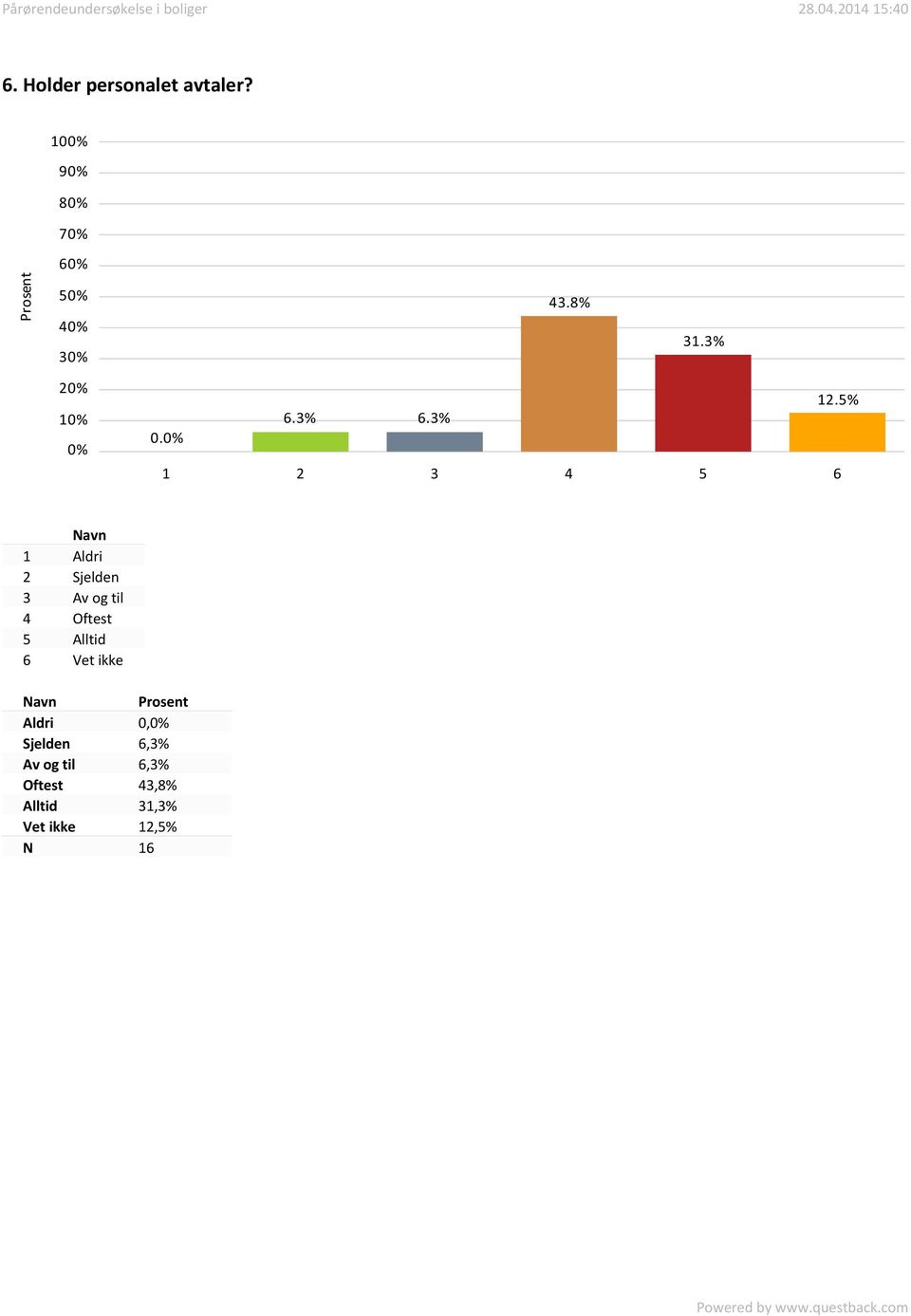 1 Aldri 2 Sjelden 3 Av og til 4 Oftest 5 Alltid