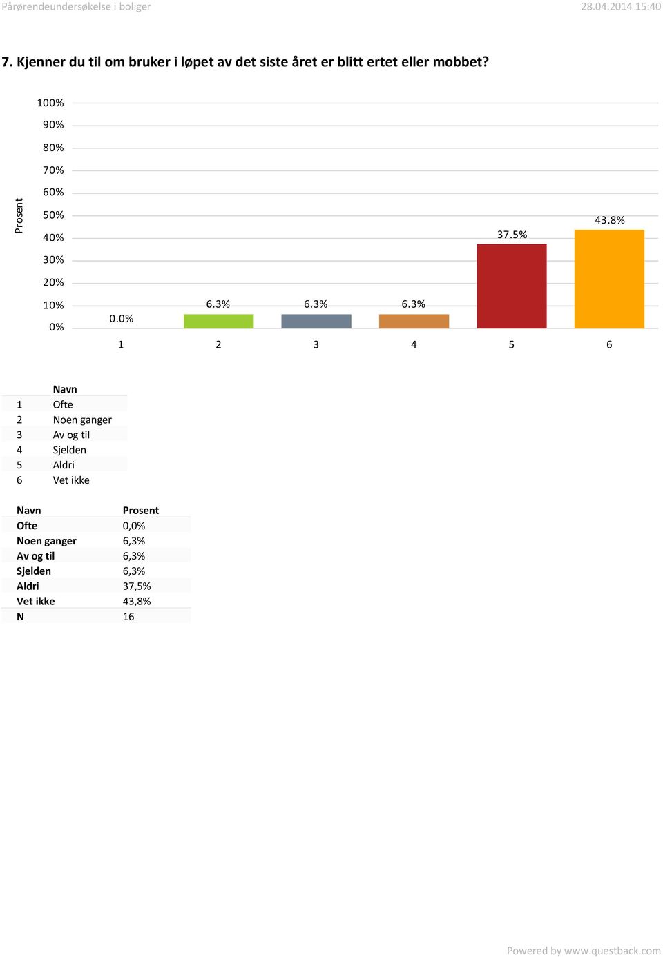 3% 6.3% 1 Ofte 2 Noen ganger 3 Av og til 4 Sjelden 5 Aldri Ofte