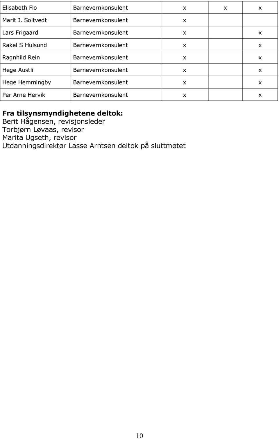 Rein Barnevernkonsulent x x Hege Austli Barnevernkonsulent x x Hege Hemmingby Barnevernkonsulent x x Per Arne Hervik