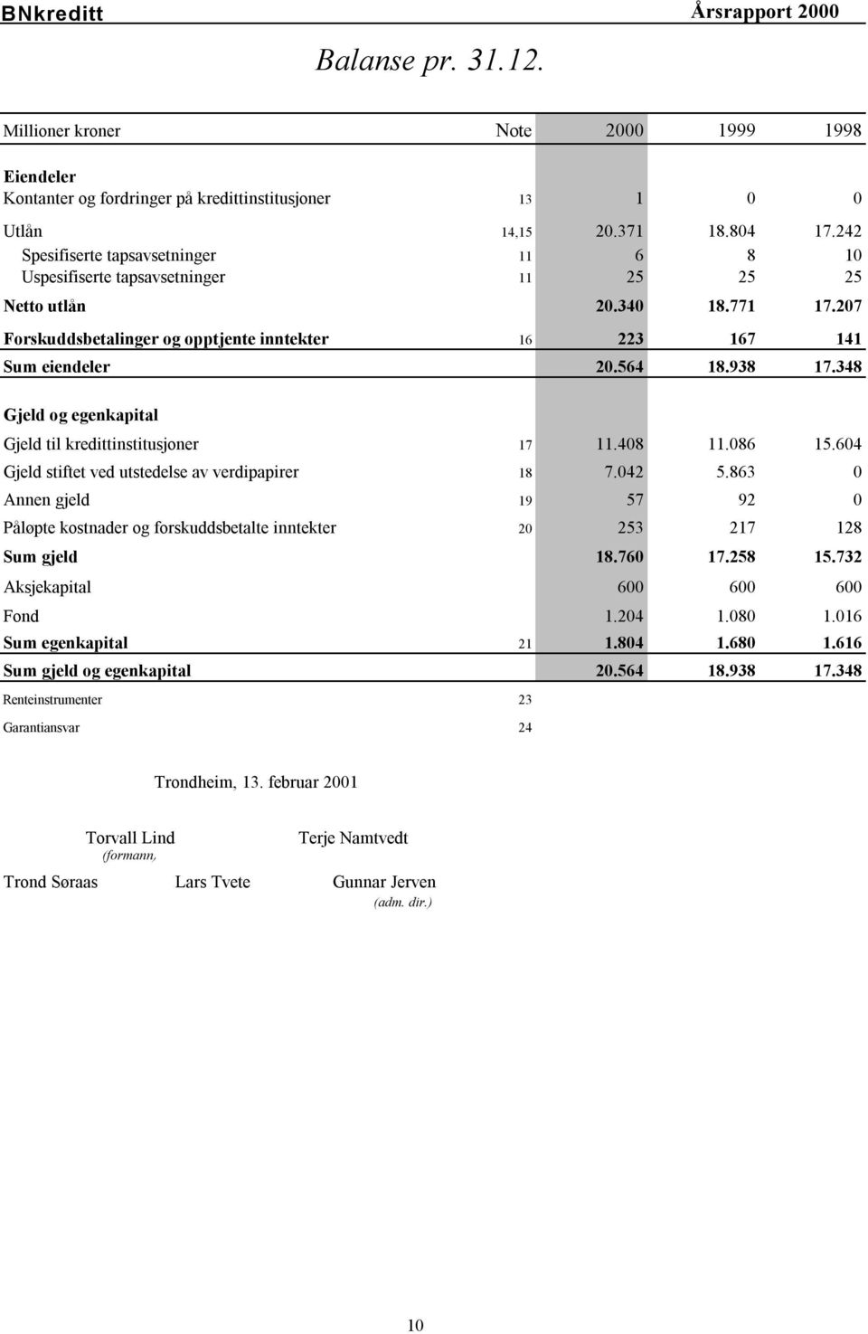 938 17.348 Gjeld og egenkapital Gjeld til kredittinstitusjoner 17 11.408 11.086 15.604 Gjeld stiftet ved utstedelse av verdipapirer 18 7.042 5.