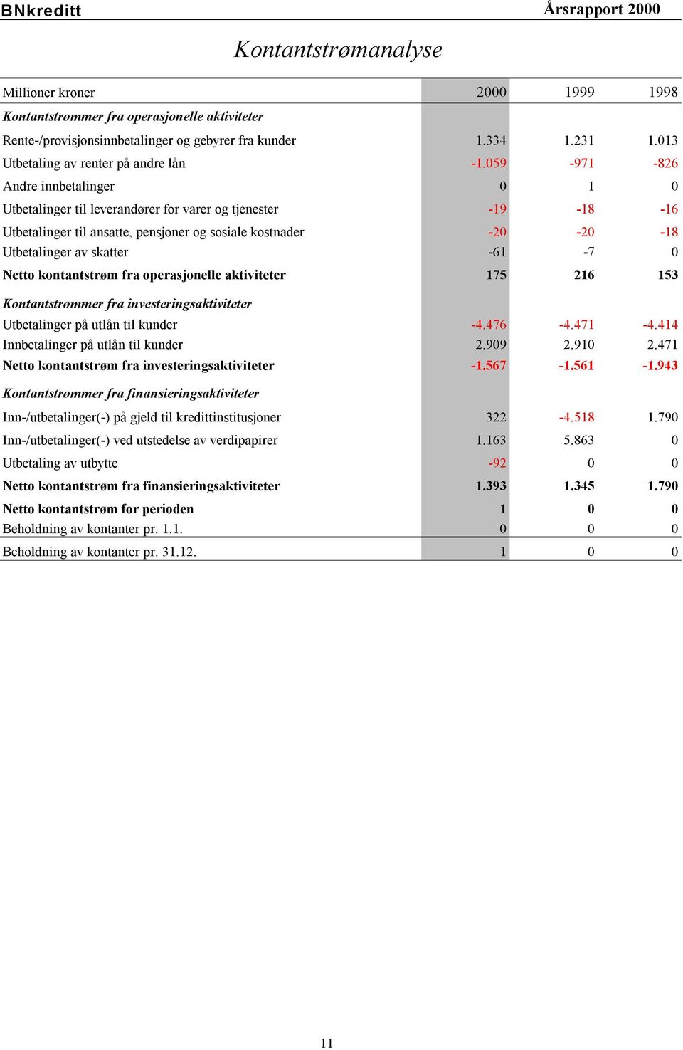 -61-7 0 Netto kontantstrøm fra operasjonelle aktiviteter 175 216 153 Kontantstrømmer fra investeringsaktiviteter Utbetalinger på utlån til kunder -4.476-4.471-4.