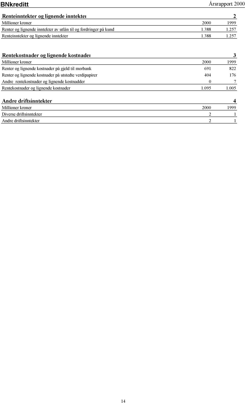 257 Renteinntekter og lignende inntekter 1.388 1.