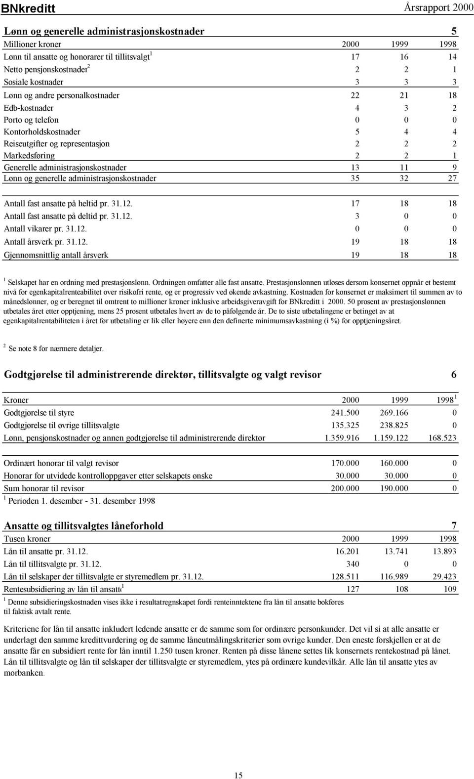 Lønn og generelle administrasjonskostnader 35 32 27 Antall fast ansatte på heltid pr. 31.12. 17 18 18 Antall fast ansatte på deltid pr. 31.12. 3 0 0 Antall vikarer pr. 31.12. 0 0 0 Antall årsverk pr.