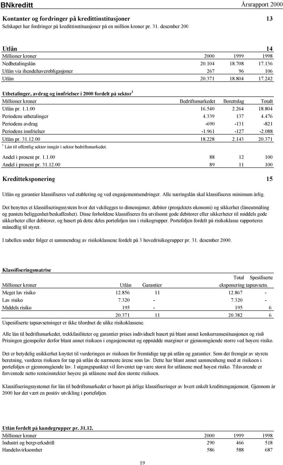 242 Utbetalinger, avdrag og innfrielser i 2000 fordelt på sektor 1 Millioner kroner Bedriftsmarkedet Borettslag Totalt Utlån pr. 1.1.00 16.540 2.264 18.804 Periodens utbetalinger 4.339 137 4.