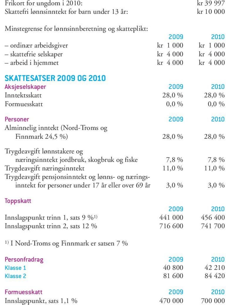 Alminnelig inntekt (Nord-Troms og Finnmark 24,5 %) 28,0 % 28,0 % Trygdeavgift lønnstakere og næringsinntekt jordbruk, skogbruk og fiske 7,8 % 7,8 % Trygdeavgift næringsinntekt 11,0 % 11,0 %